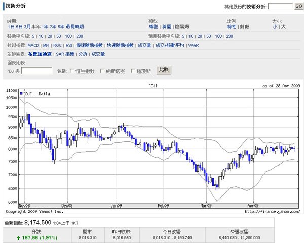 DOW 日線圖+保歷加通道.jpg